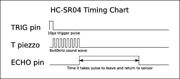 signalovy diagram modulu HC-SR04