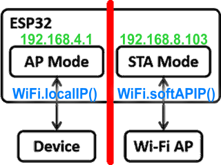 ESP32 mode STA+AP