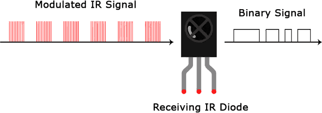 IR-Signal deModulation