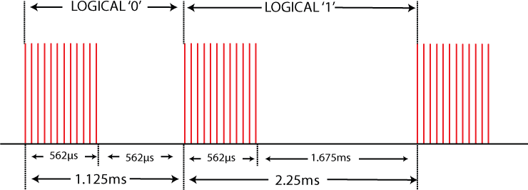IR modulace