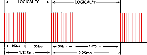 protokol NEC 0-1