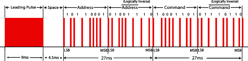 NEC protocol