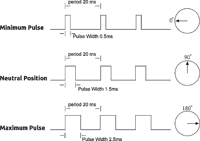 schema funkce serva