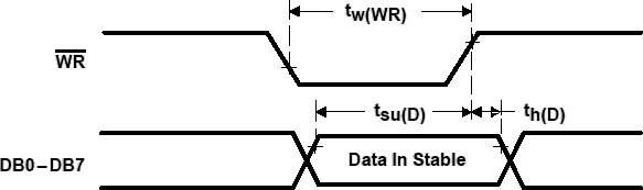 TLC7528 - časový diagram