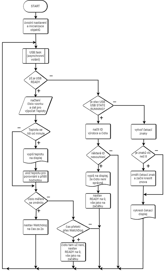 vývojový diagram programu