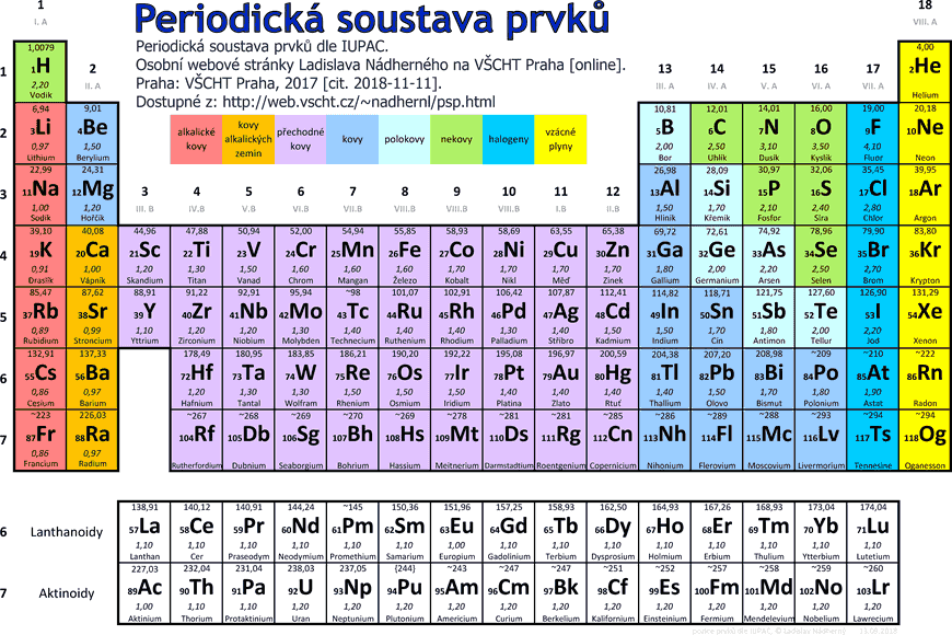 periodicka tabulka prvku