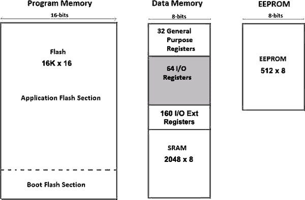 Mapa paměti mikrokontroléru ATmega328P